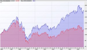 xjo v xjoai